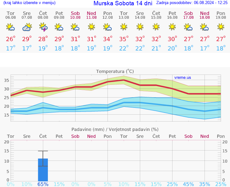 VREME 25 DNI  Murska Sobota