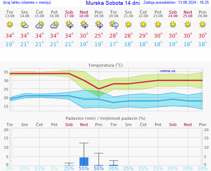 VREME 25 DNI  Murska Sobota
