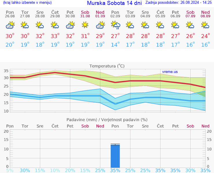 VREME 25 DNI  Murska Sobota