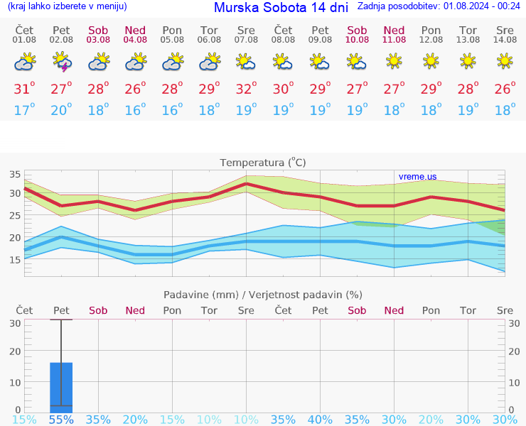 VREME 15 DNI  Murska Sobota