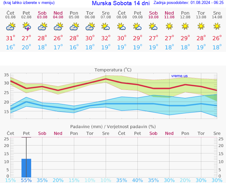 VREME 25 DNI  Murska Sobota