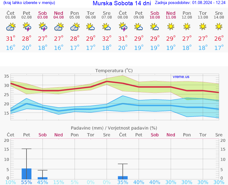 VREME 15 DNI  Murska Sobota