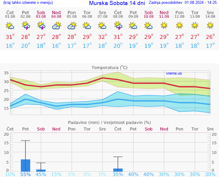 VREME 25 DNI  Murska Sobota