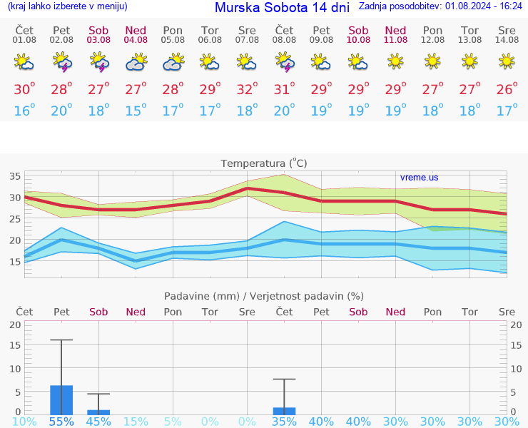 VREME 25 DNI  Murska Sobota