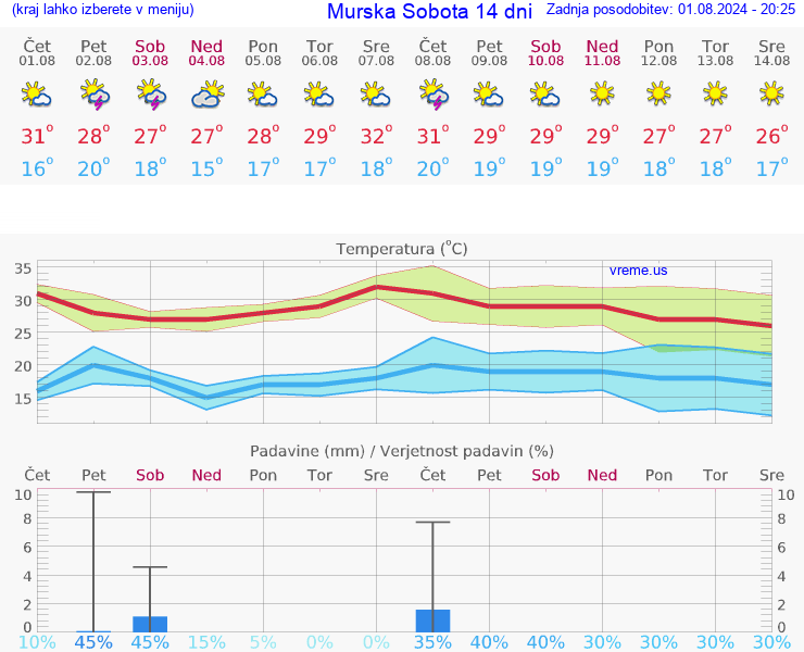 VREME 25 DNI  Murska Sobota