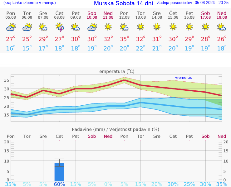 VREME 25 DNI  Murska Sobota