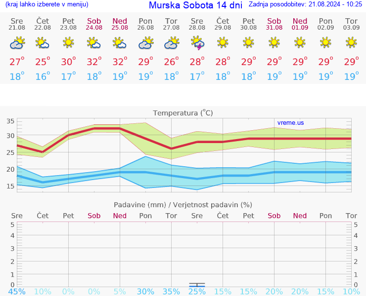VREME 25 DNI  Murska Sobota