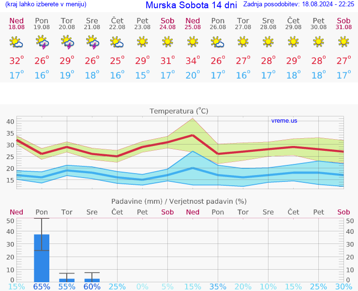 VREME 15 DNI  Murska Sobota