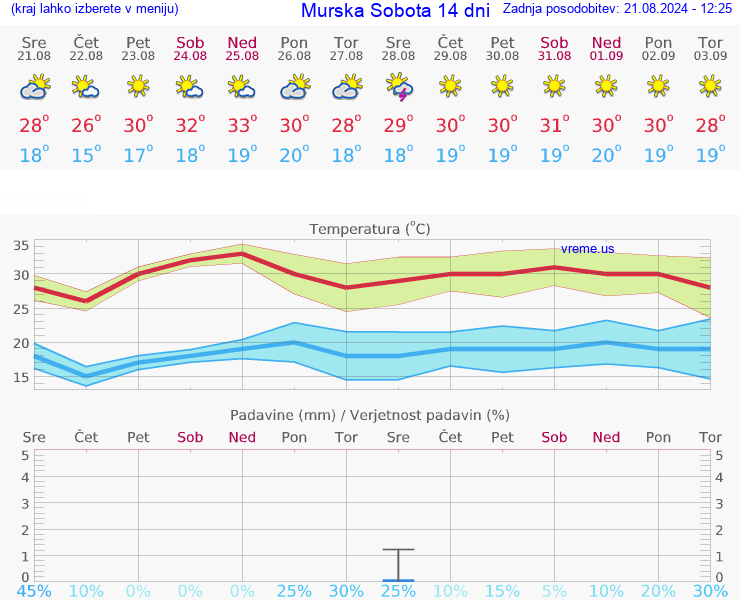 VREME 25 DNI  Murska Sobota