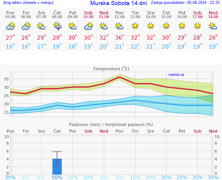 VREME 25 DNI  Murska Sobota