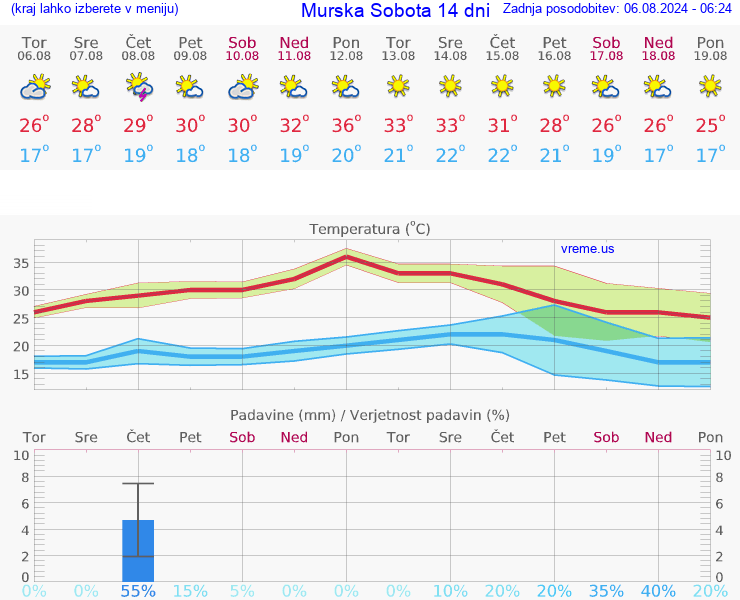 VREME 25 DNI  Murska Sobota