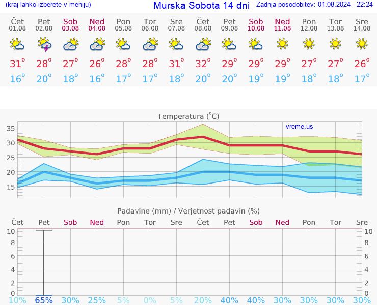 VREME 25 DNI  Murska Sobota