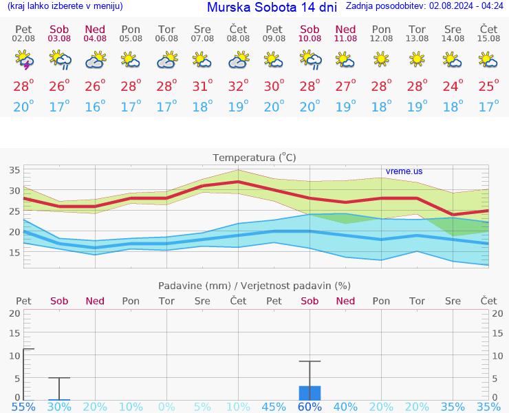 VREME 25 DNI  Murska Sobota