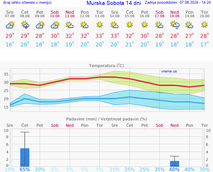 VREME 15 DNI  Murska Sobota