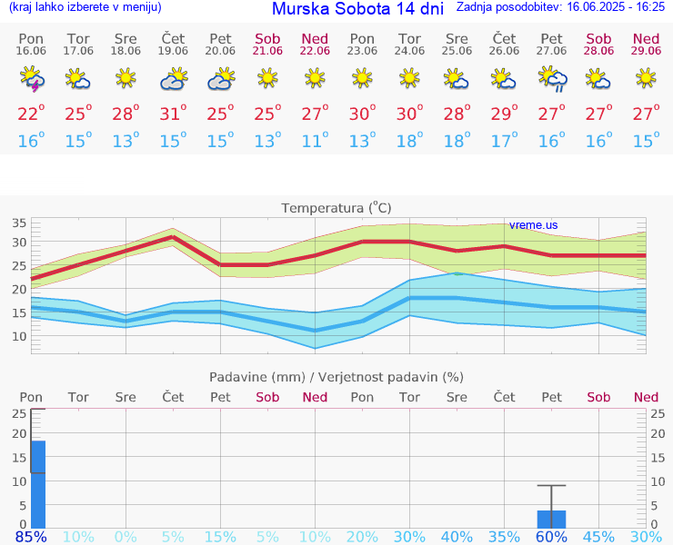 VREME 15 DNI  Murska Sobota