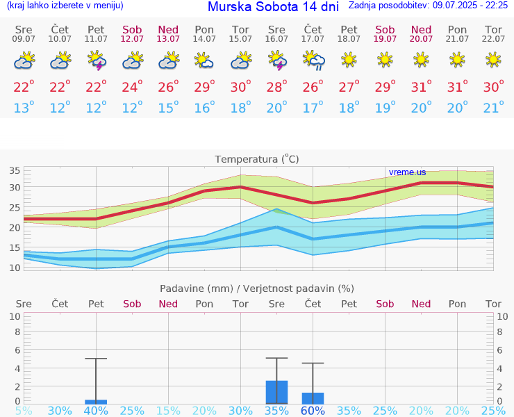 VREME 25 DNI  Murska Sobota