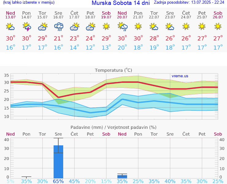 VREME 25 DNI  Murska Sobota