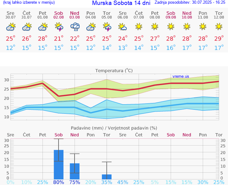 VREME 25 DNI  Murska Sobota