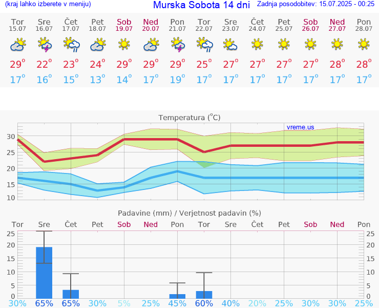 VREME 25 DNI  Murska Sobota