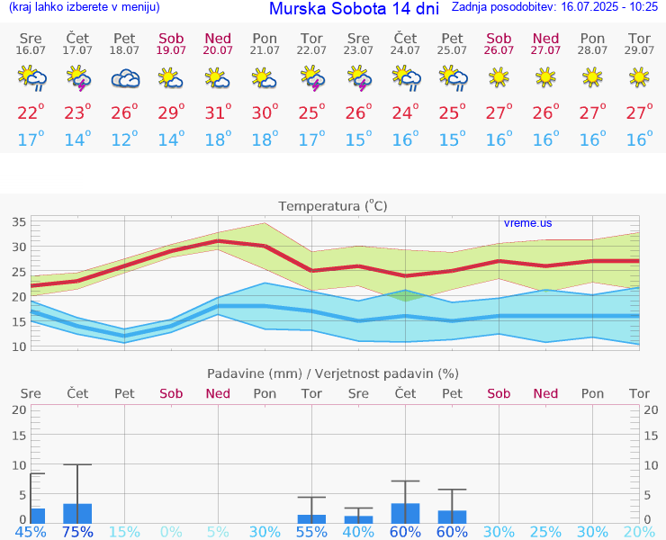 VREME 25 DNI  Murska Sobota