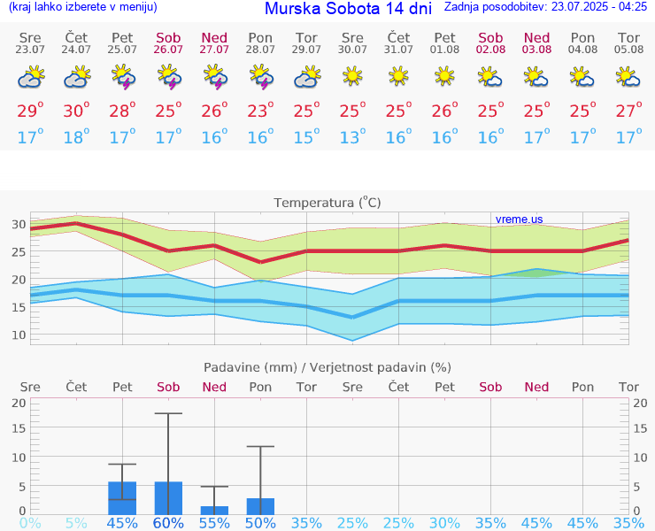 VREME 15 DNI  Murska Sobota