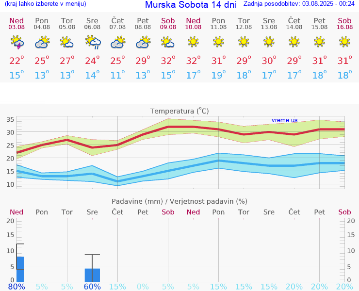 VREME 25 DNI  Murska Sobota