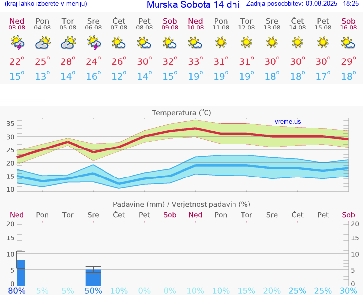VREME 15 DNI  Murska Sobota