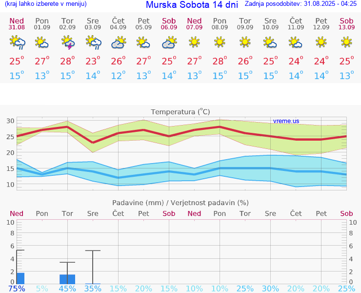 VREME 25 DNI  Murska Sobota