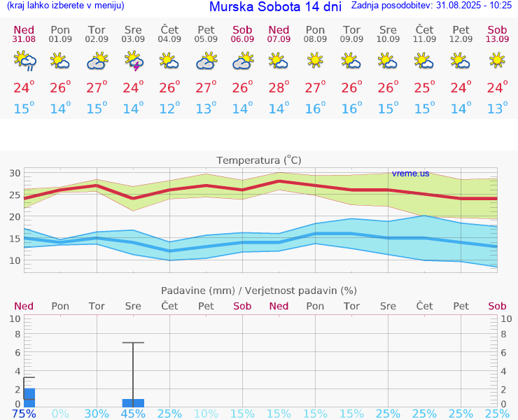VREME 25 DNI  Murska Sobota