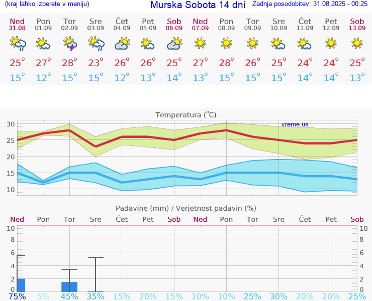 VREME 25 DNI  Murska Sobota