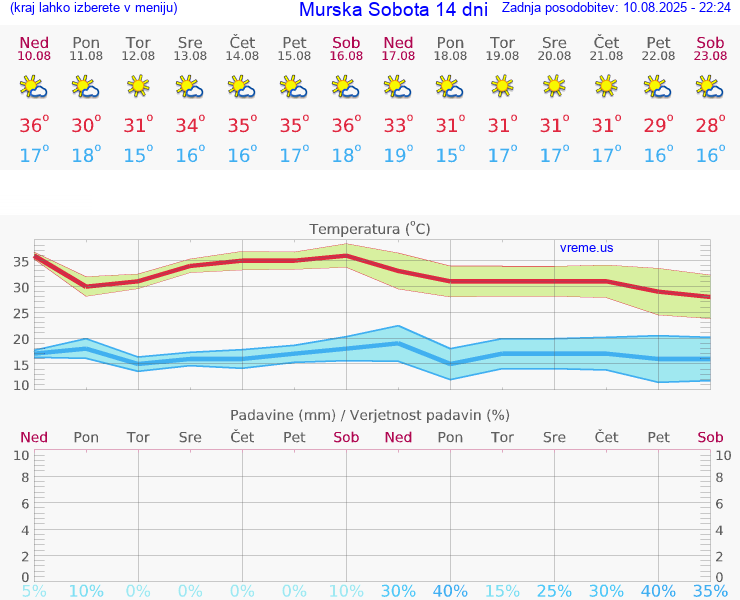 VREME 25 DNI  Murska Sobota