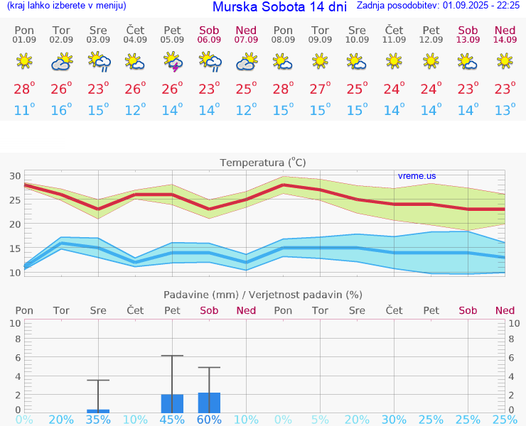 VREME 25 DNI  Murska Sobota