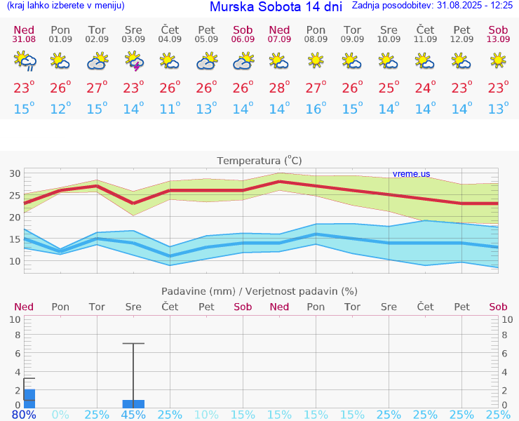 VREME 25 DNI  Murska Sobota