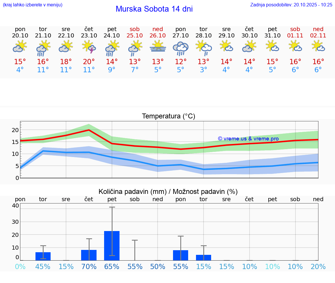 VREME 25 DNI Murska Sobota