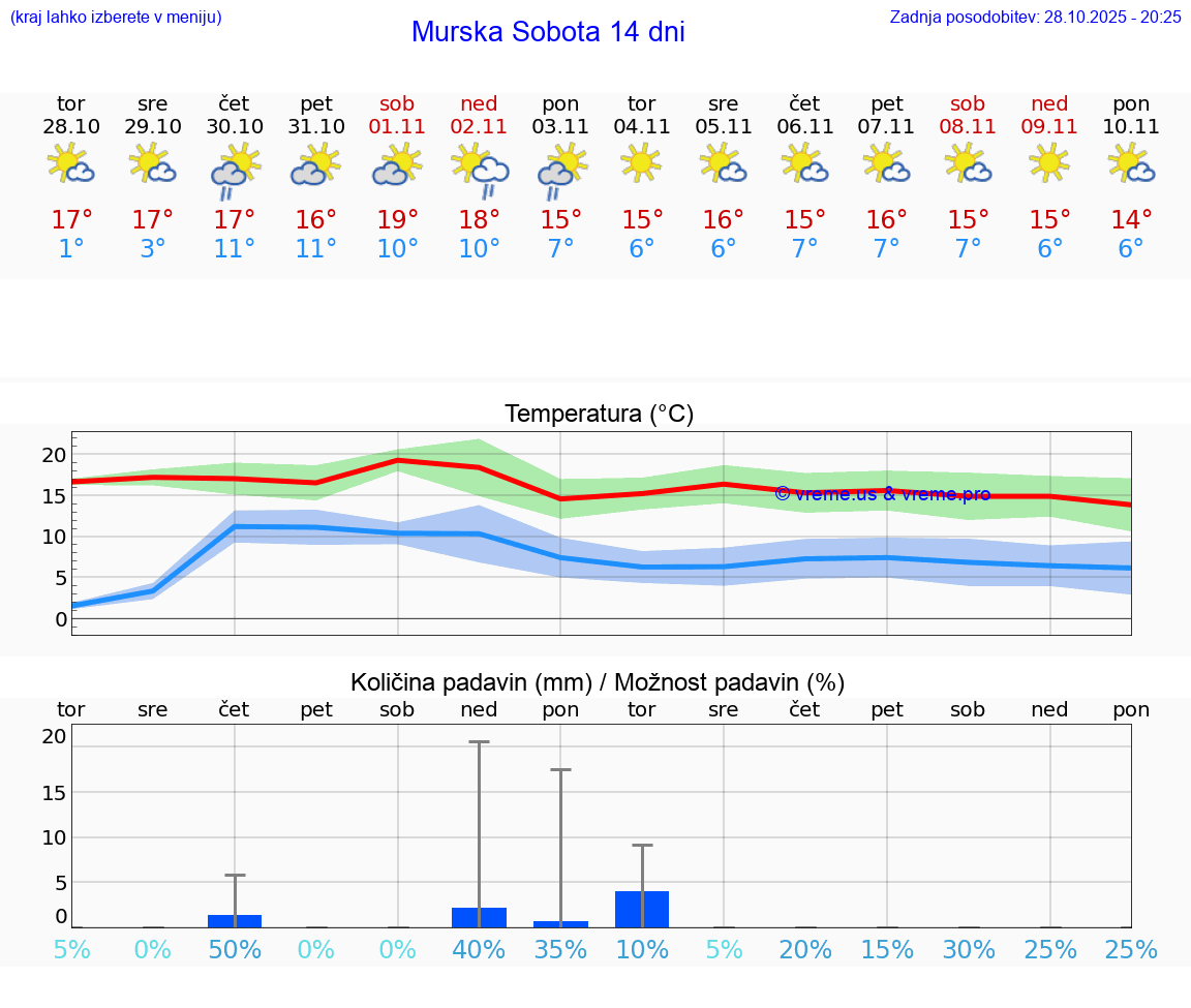 VREME 25 DNI  Murska Sobota