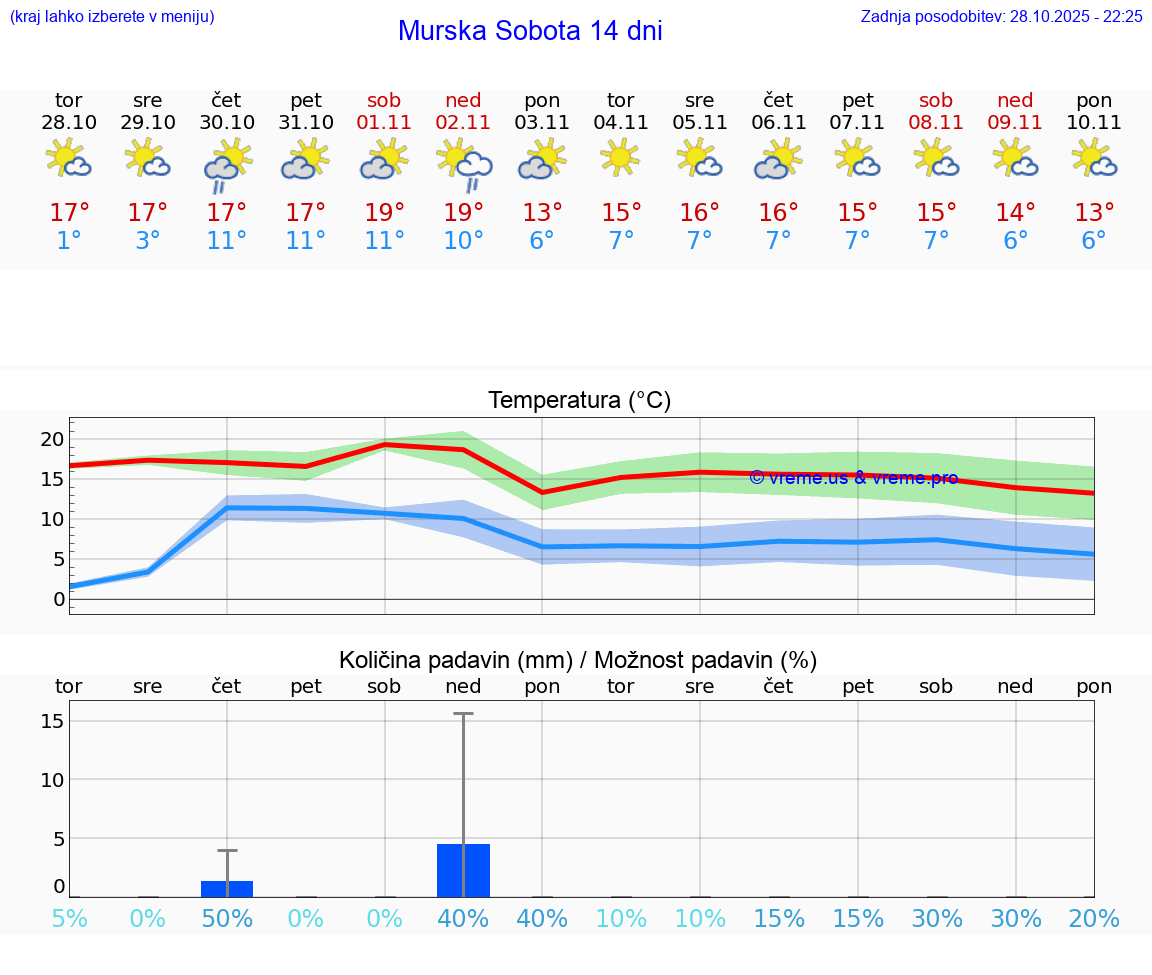 VREME 15 DNI  Murska Sobota