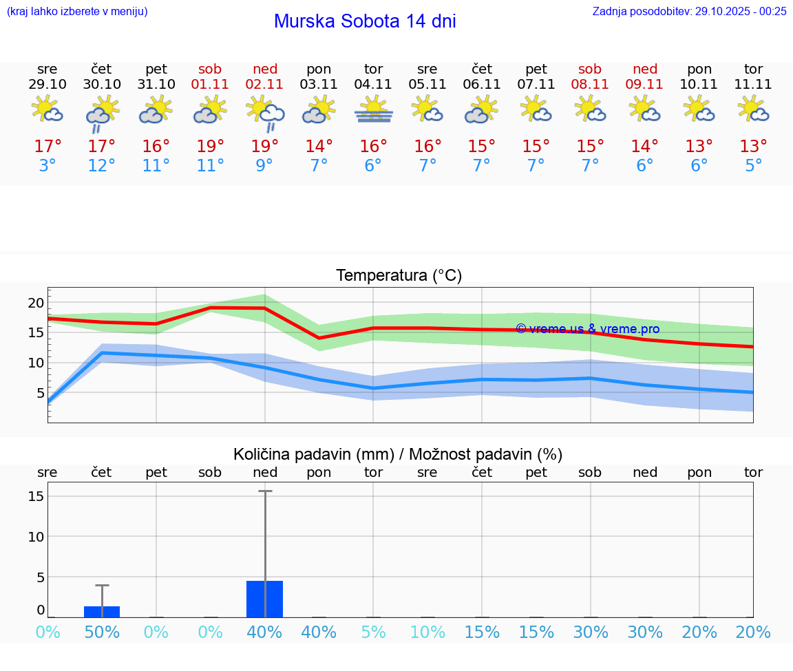 VREME 25 DNI  Murska Sobota