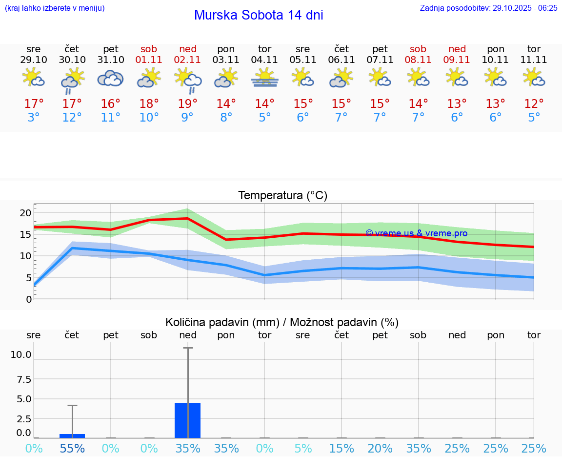 VREME 15 DNI  Murska Sobota