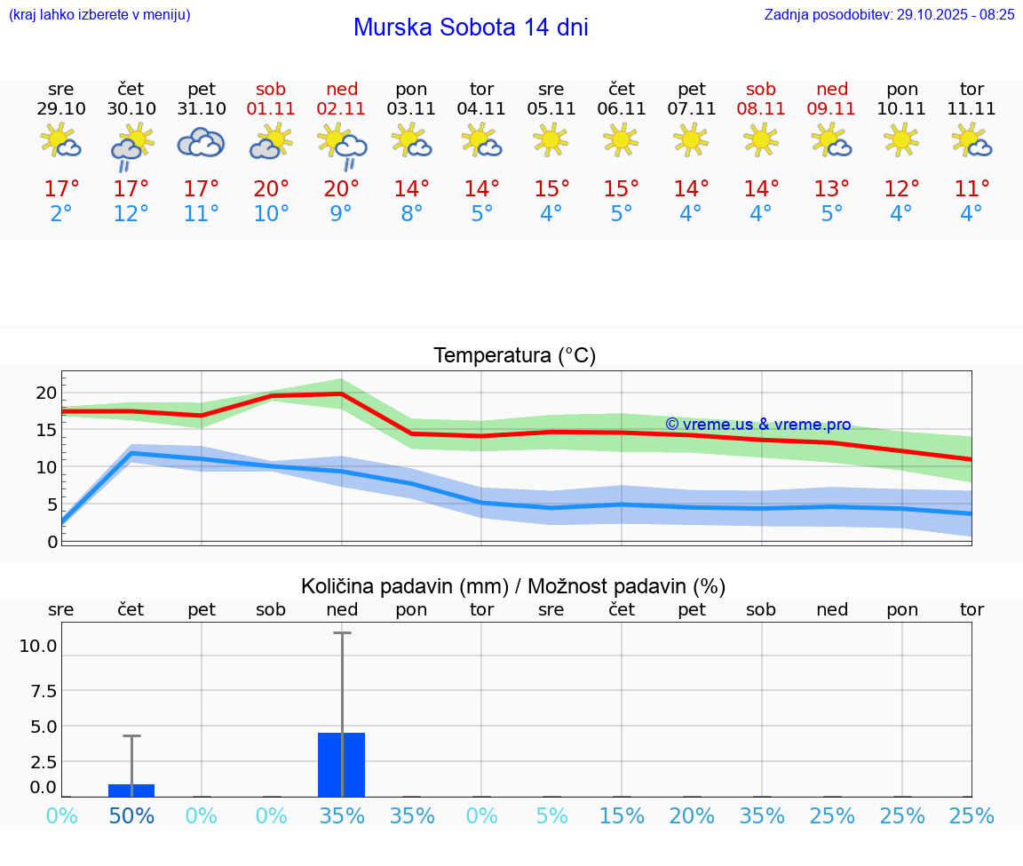 VREME 15 DNI  Murska Sobota