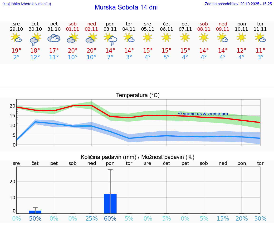 VREME 15 DNI  Murska Sobota