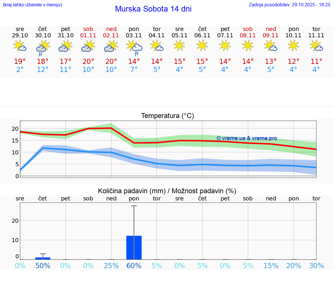 VREME 15 DNI  Murska Sobota