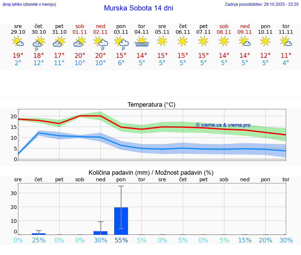 VREME 15 DNI  Murska Sobota