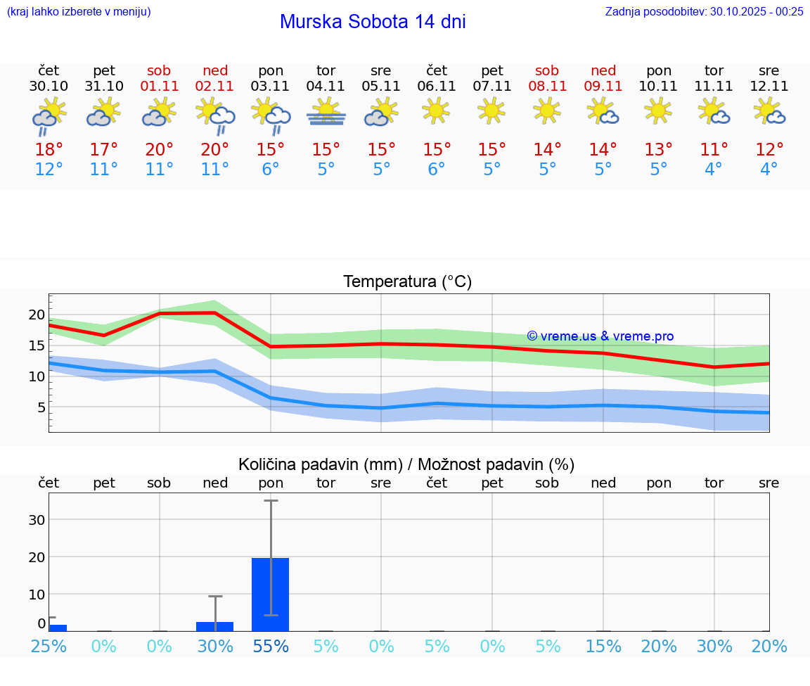 VREME 15 DNI  Murska Sobota