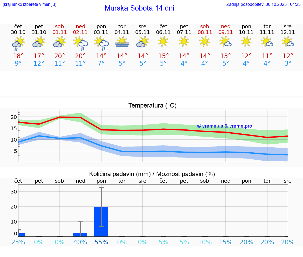 VREME 15 DNI  Murska Sobota