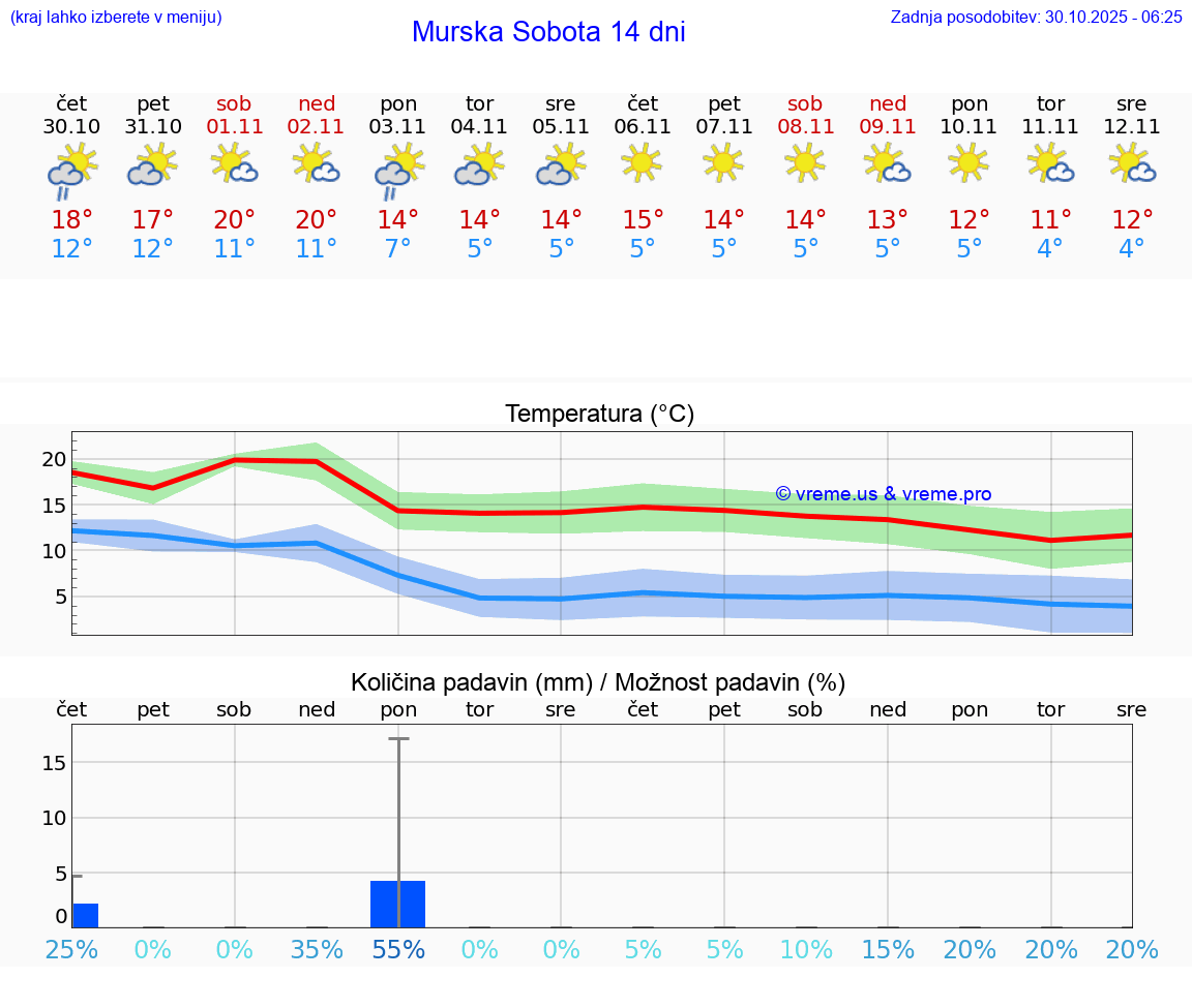 VREME 25 DNI  Murska Sobota
