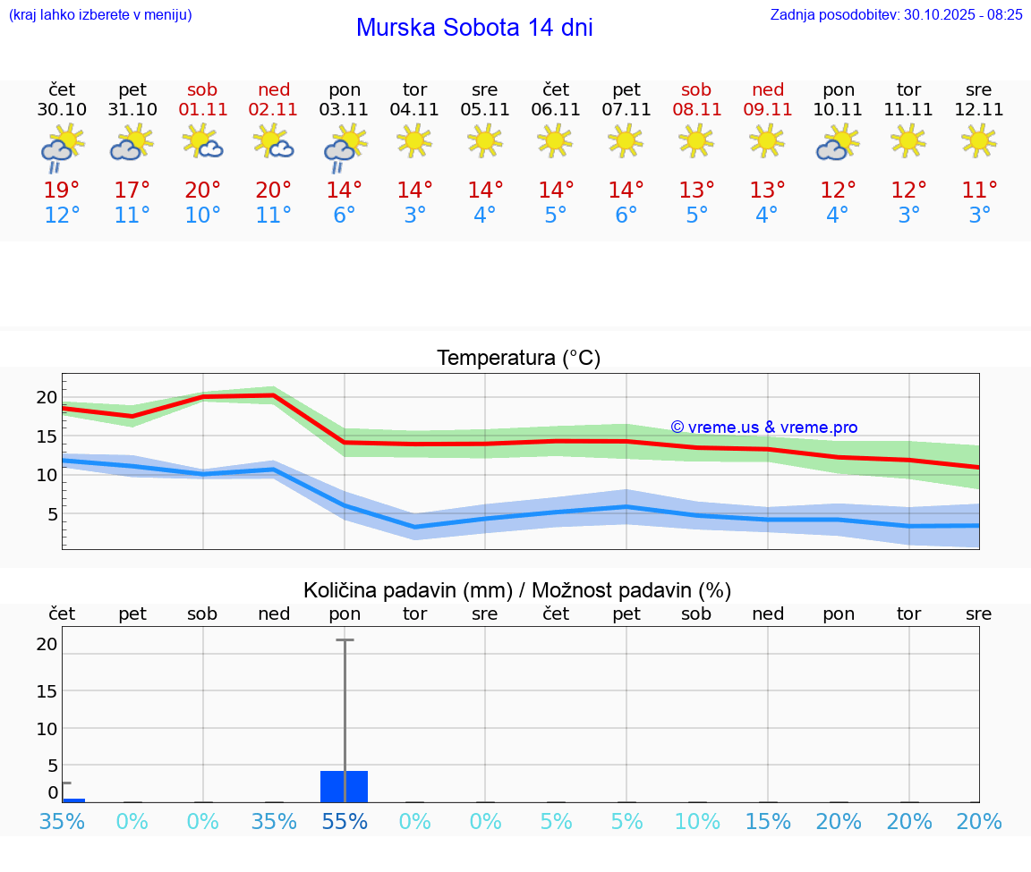 VREME 15 DNI  Murska Sobota