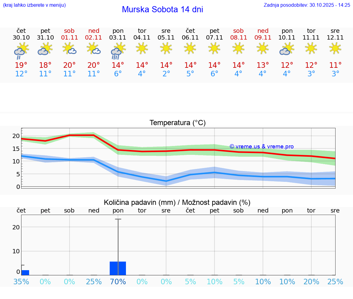 VREME 25 DNI  Murska Sobota