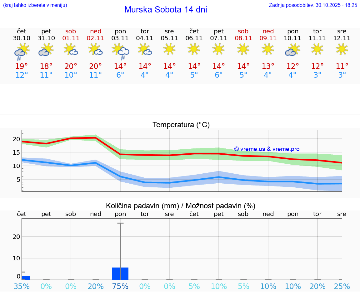 VREME 15 DNI  Murska Sobota
