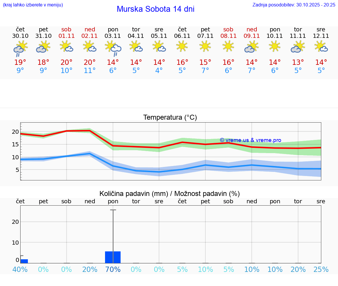 VREME 25 DNI  Murska Sobota
