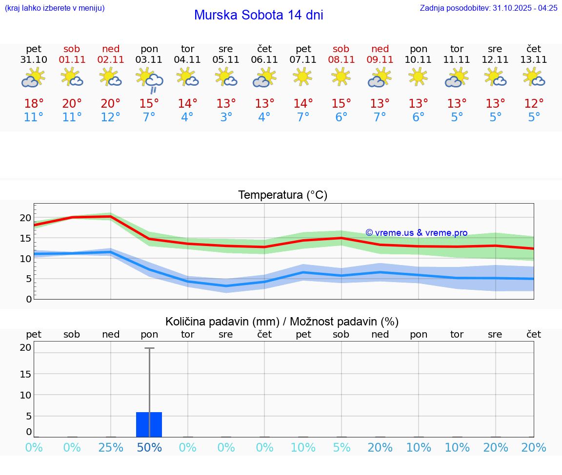 VREME 15 DNI  Murska Sobota